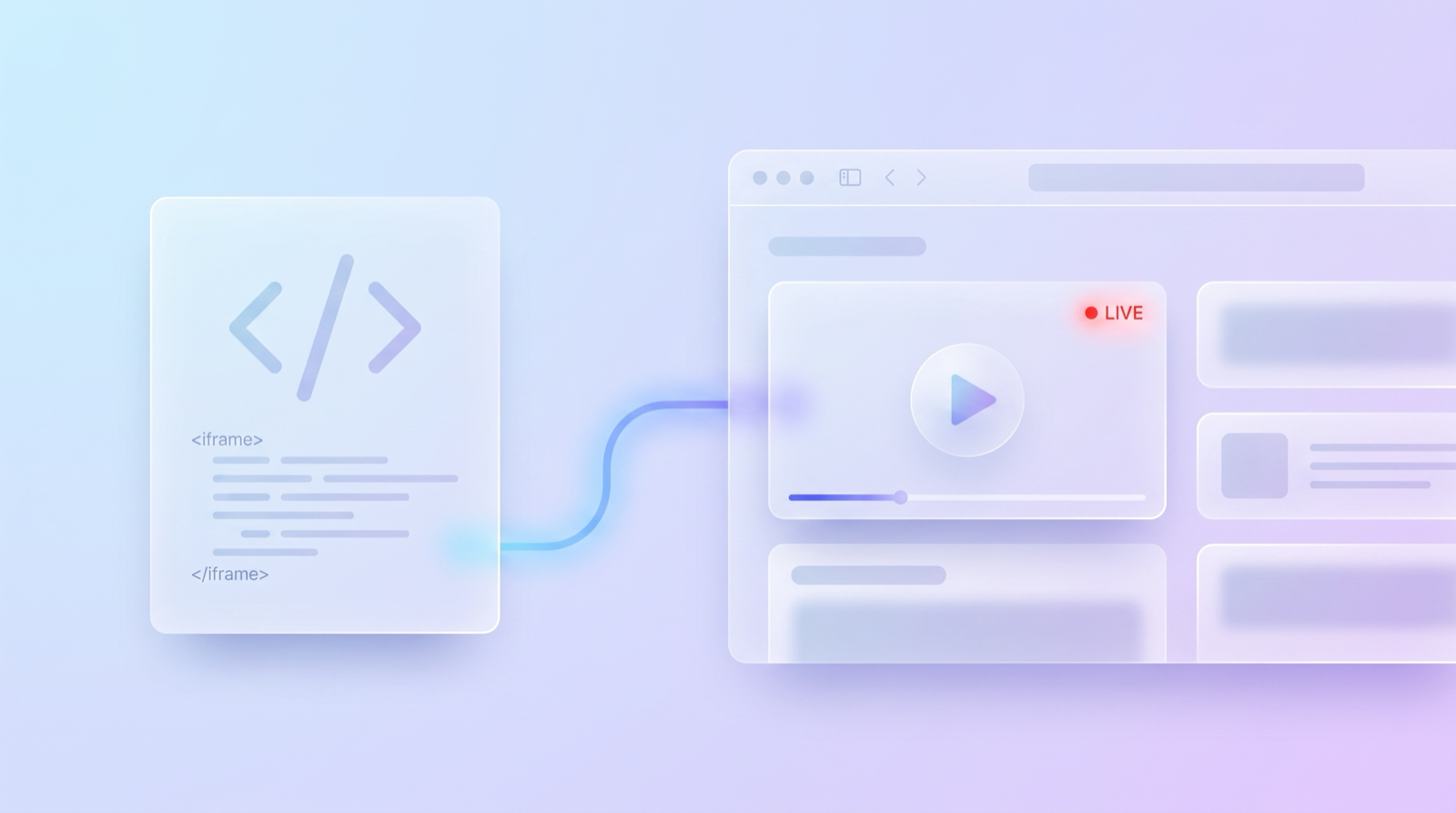 Embed code snippet flowing into a website page where a live video player appears inline